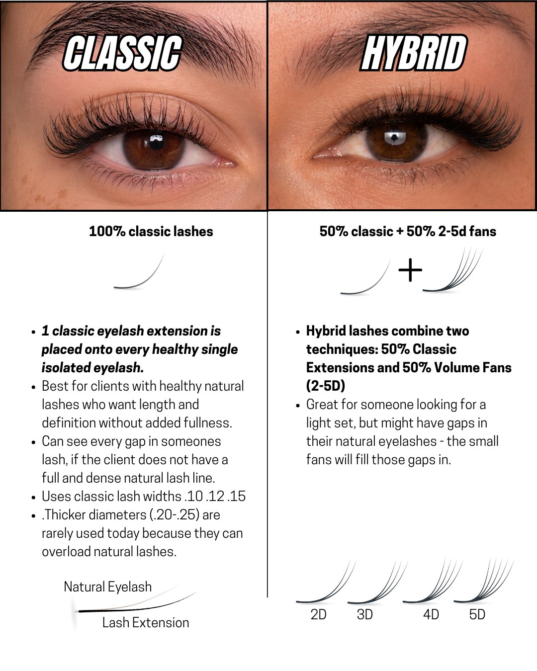 Classic lashes (100% classic) vs hybrid lashes (50% classic + 50% 2-5D fans)