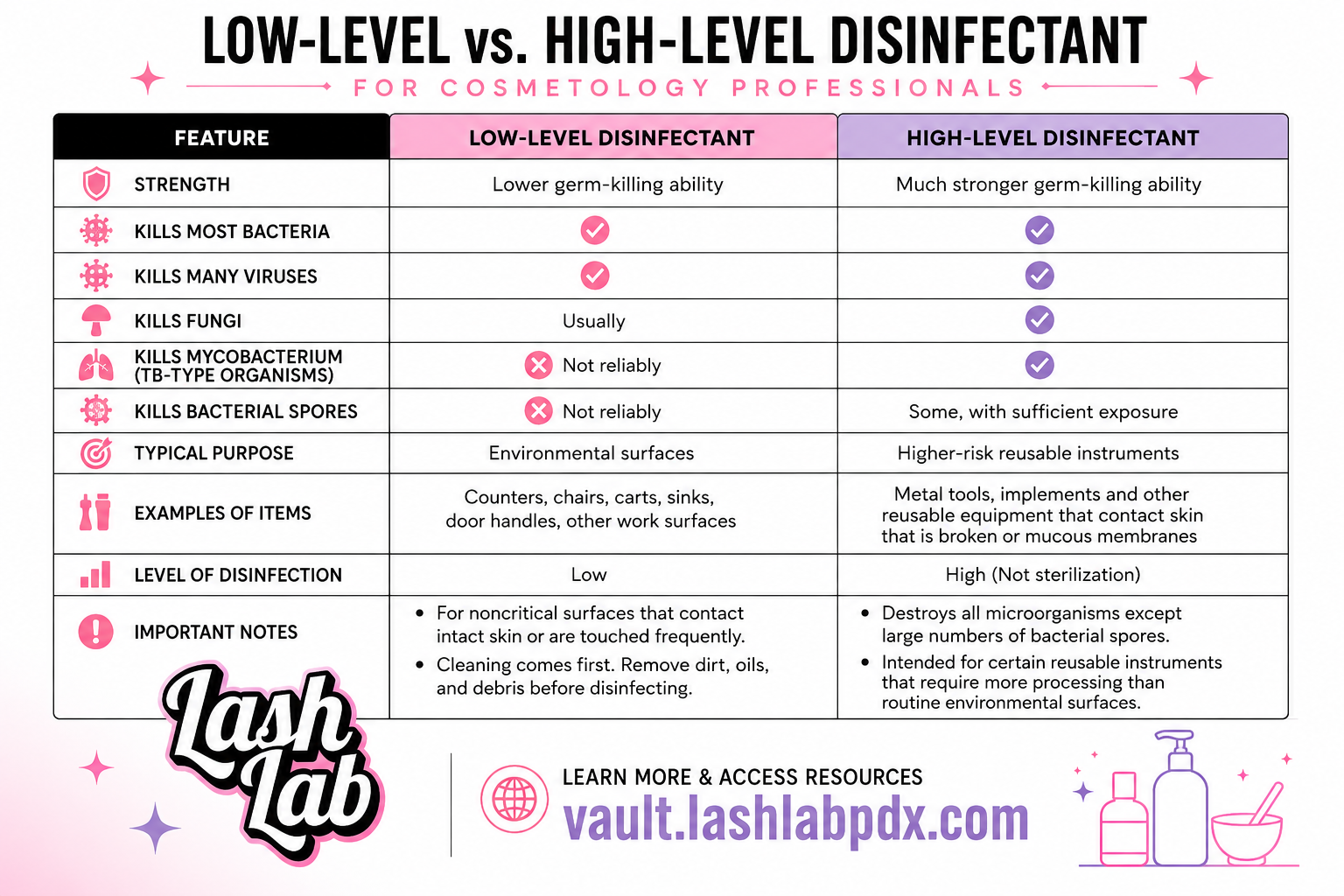 Low-level vs. high-level disinfectant comparison chart for cosmetology professionals
